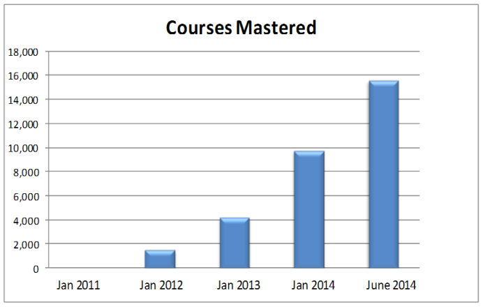 Courses Mastered