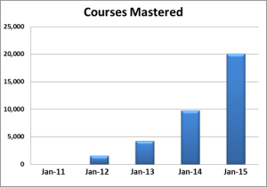 Courses Mastered January 2015