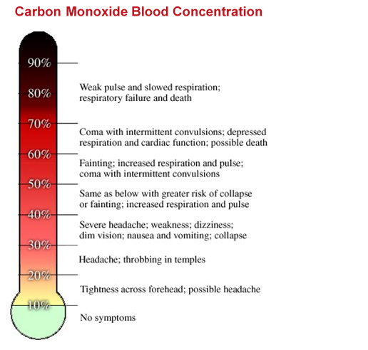 CO Blood Concentration